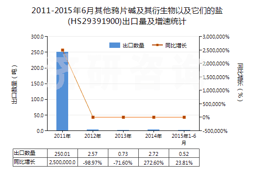 2011-2015年6月其他鴉片堿及其衍生物以及它們的鹽(HS29391900)出口量及增速統(tǒng)計